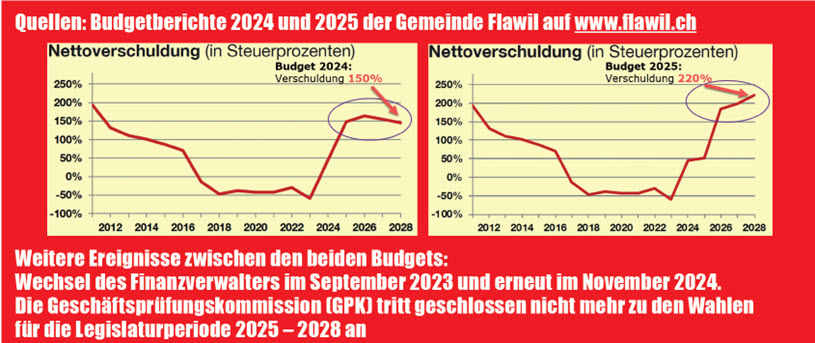 Anstieg Nettoverschuldung